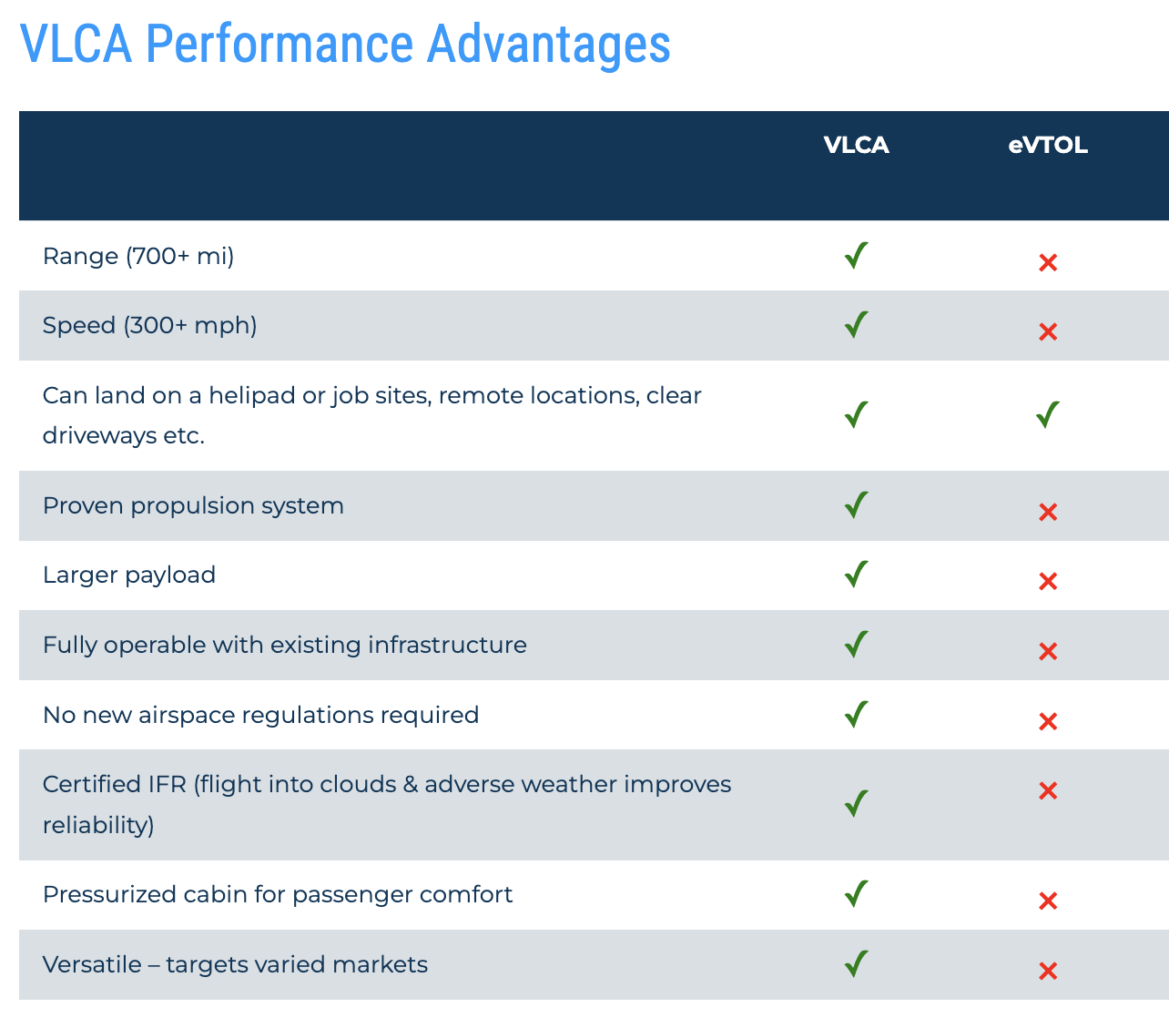 VLCA vs eVTOL